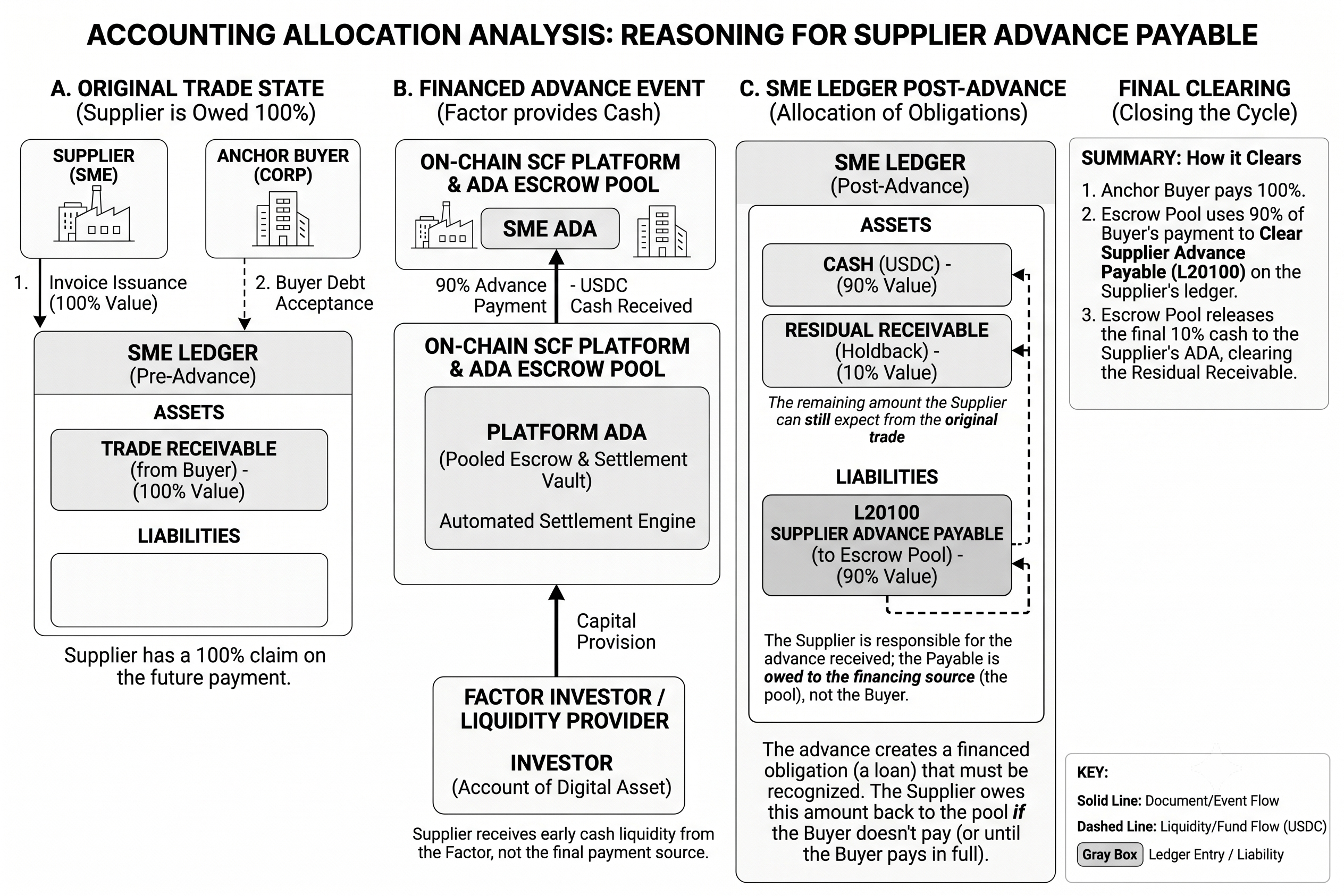 Supplier Advance Payment Flowchart