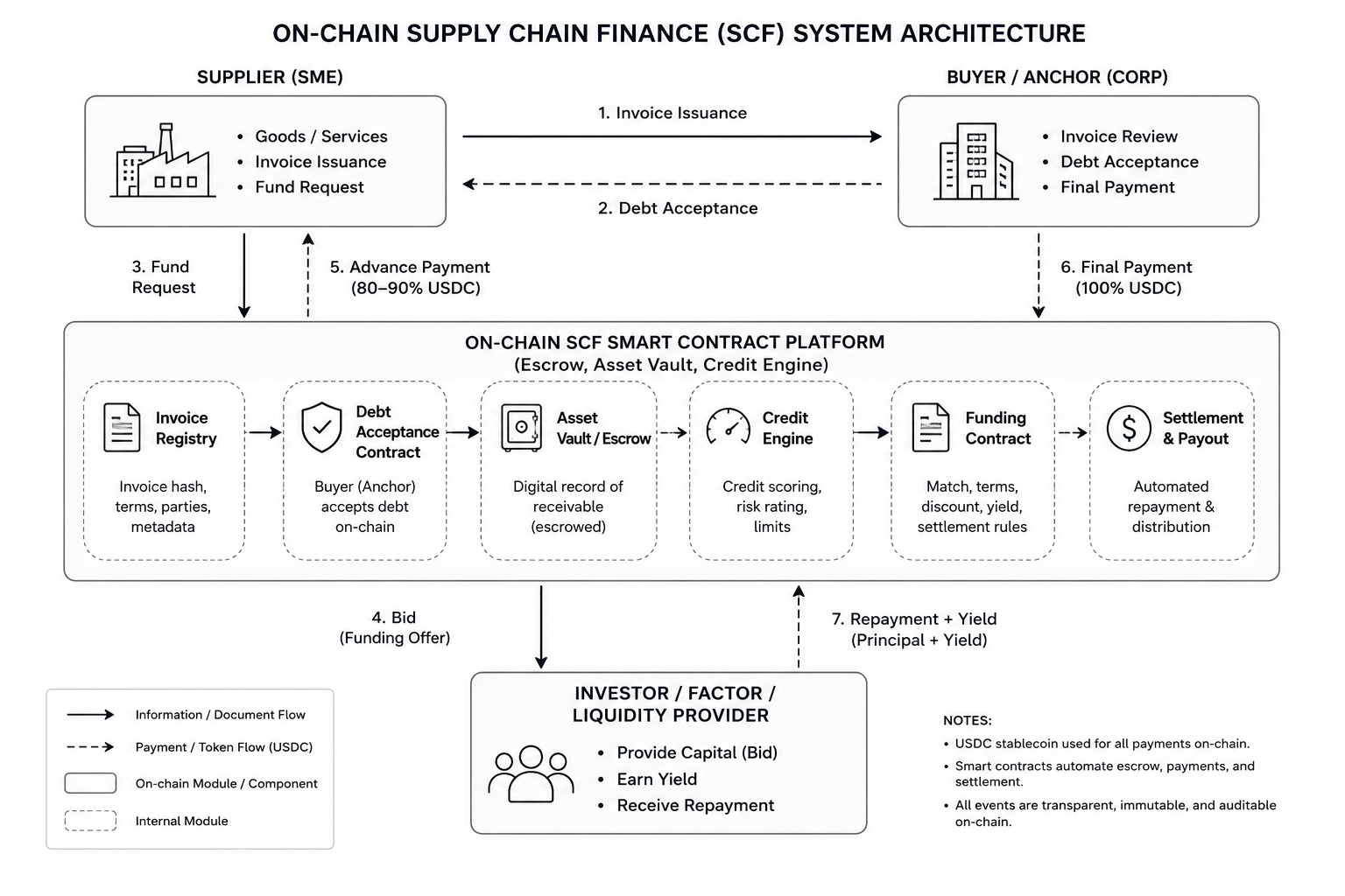 Architecture of Finance Supply Chain